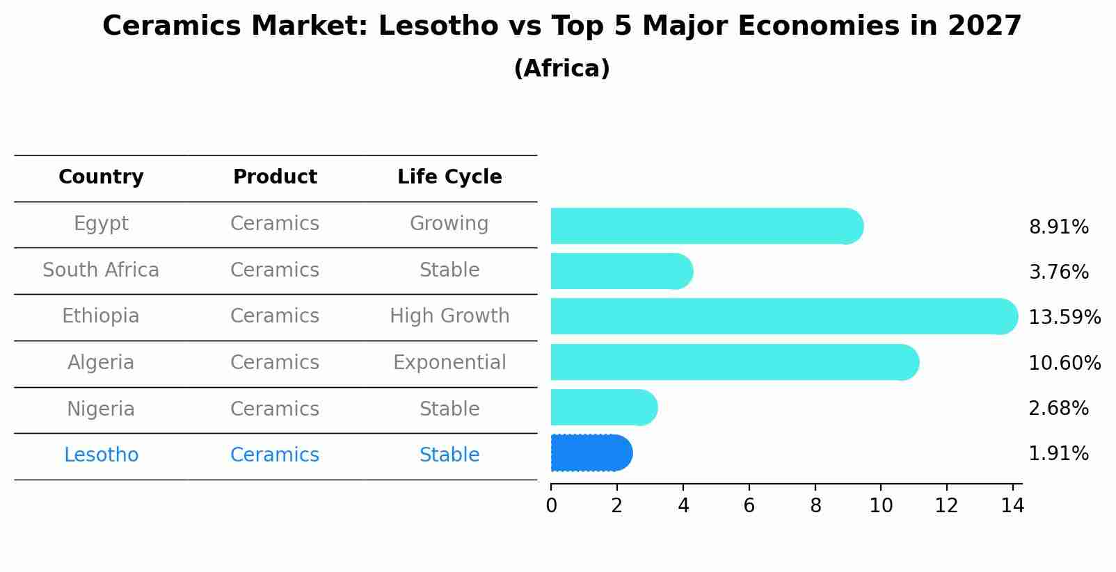 Ceramics Market: Lesotho vs Top 5 Major Economies in 2027 (Africa)