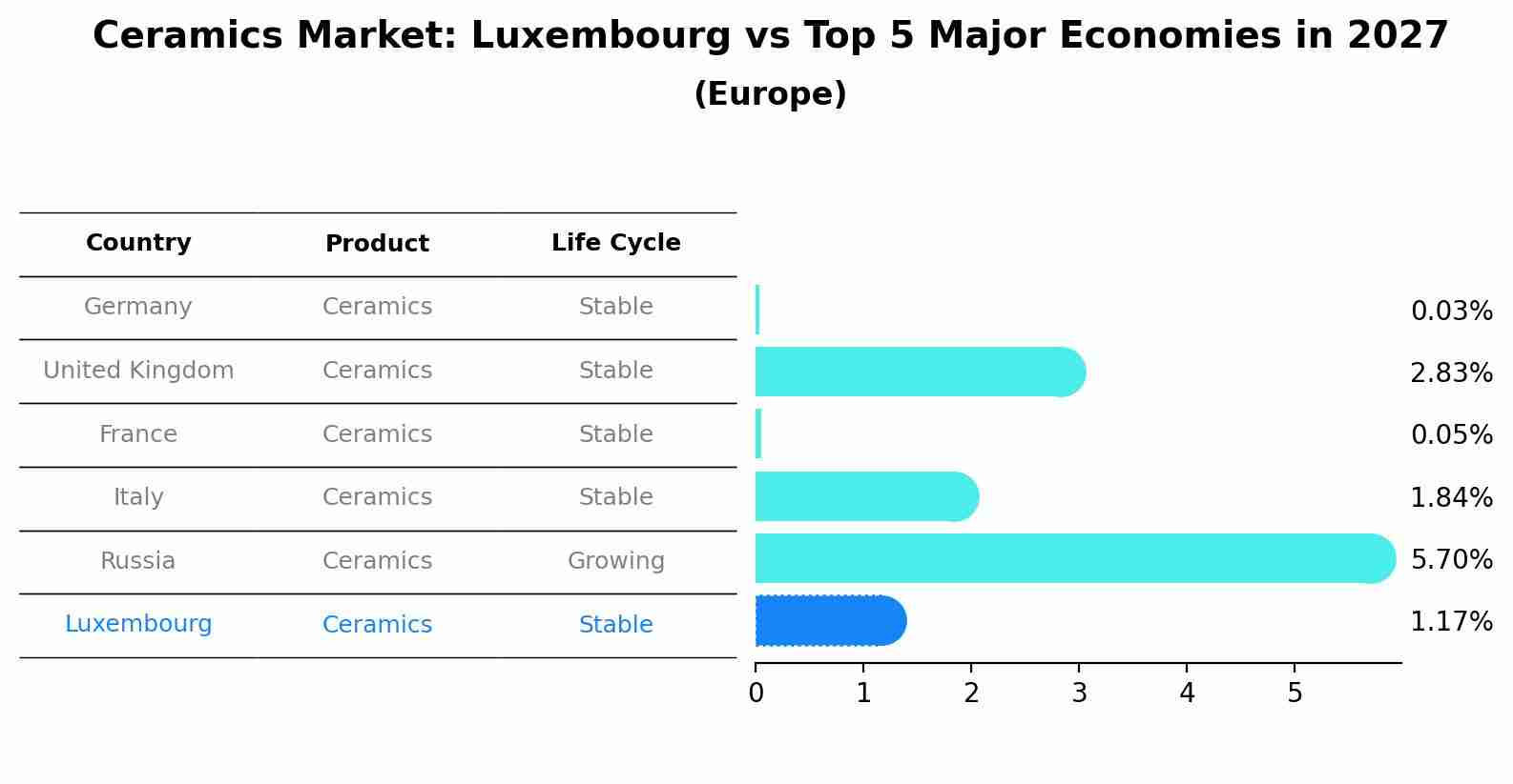 Ceramics Market: Luxembourg vs Top 5 Major Economies in 2027 (Europe)
