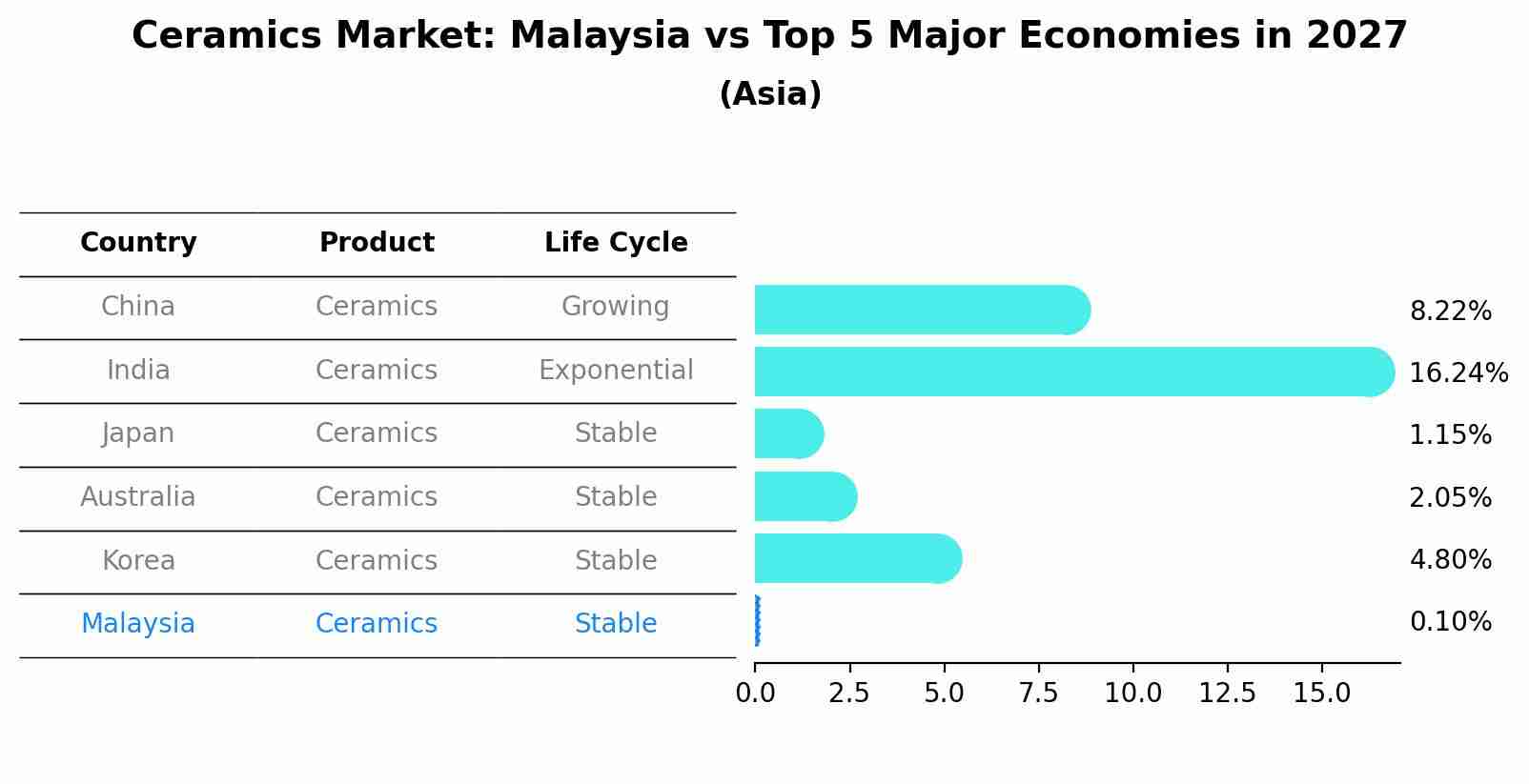 Ceramics Market: Malaysia vs Top 5 Major Economies in 2027 (Asia)