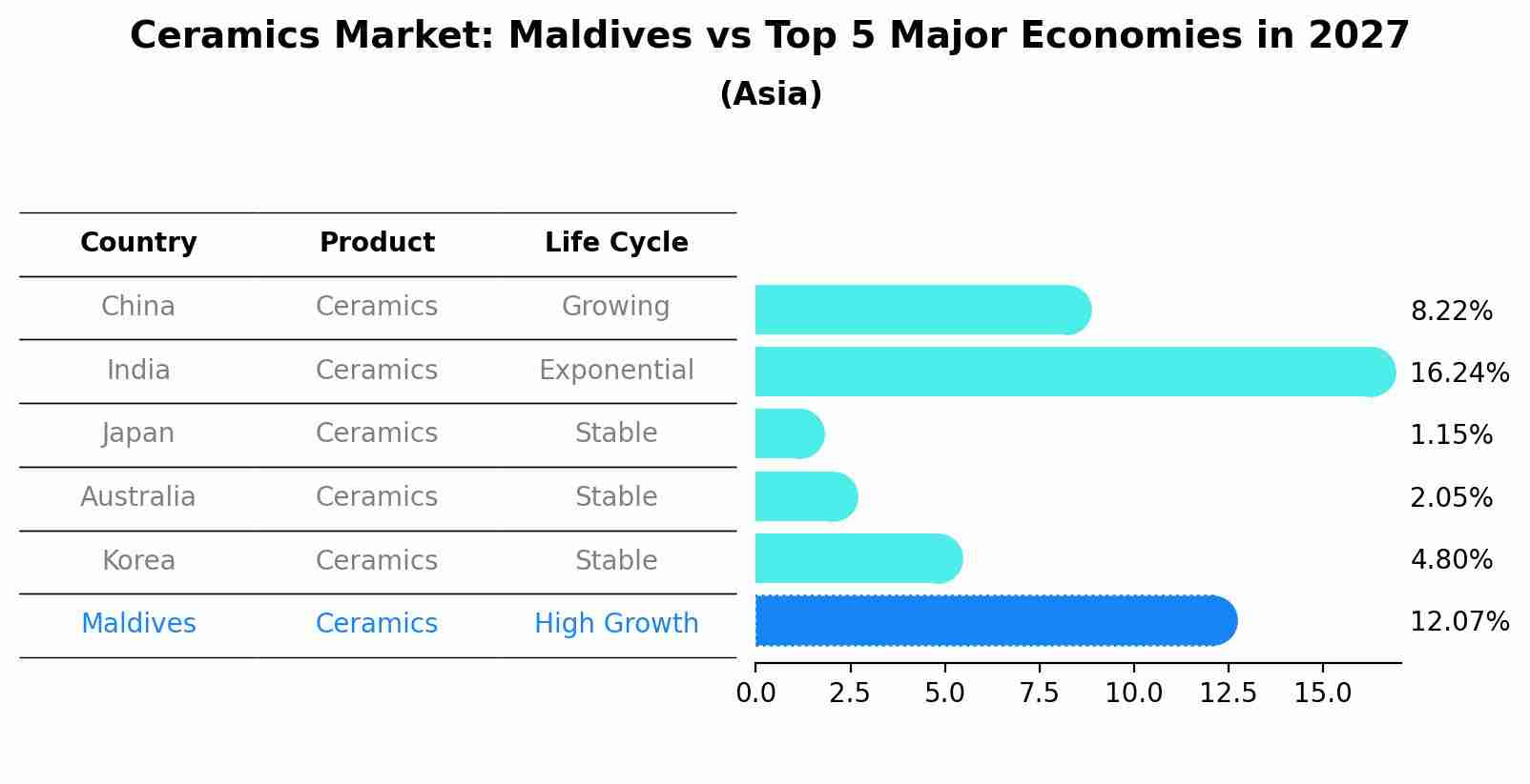Ceramics Market: Maldives vs Top 5 Major Economies in 2027 (Asia)