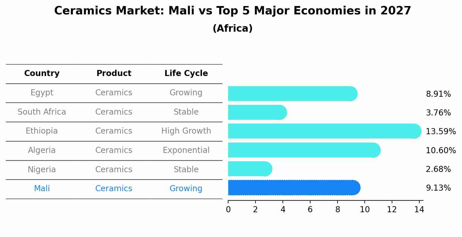 Ceramics Market: Mali vs Top 5 Major Economies in 2027 (Africa)