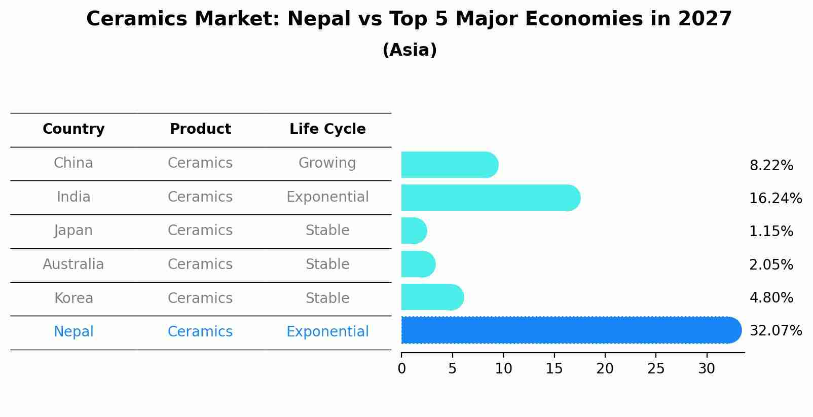 Ceramics Market: Nepal vs Top 5 Major Economies in 2027 (Asia)
