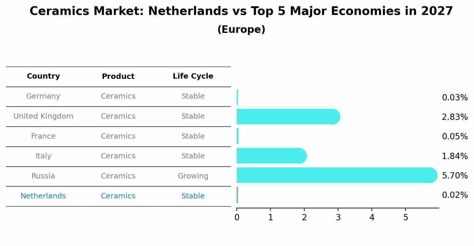 Ceramics Market: Netherlands vs Top 5 Major Economies in 2027 (Europe)