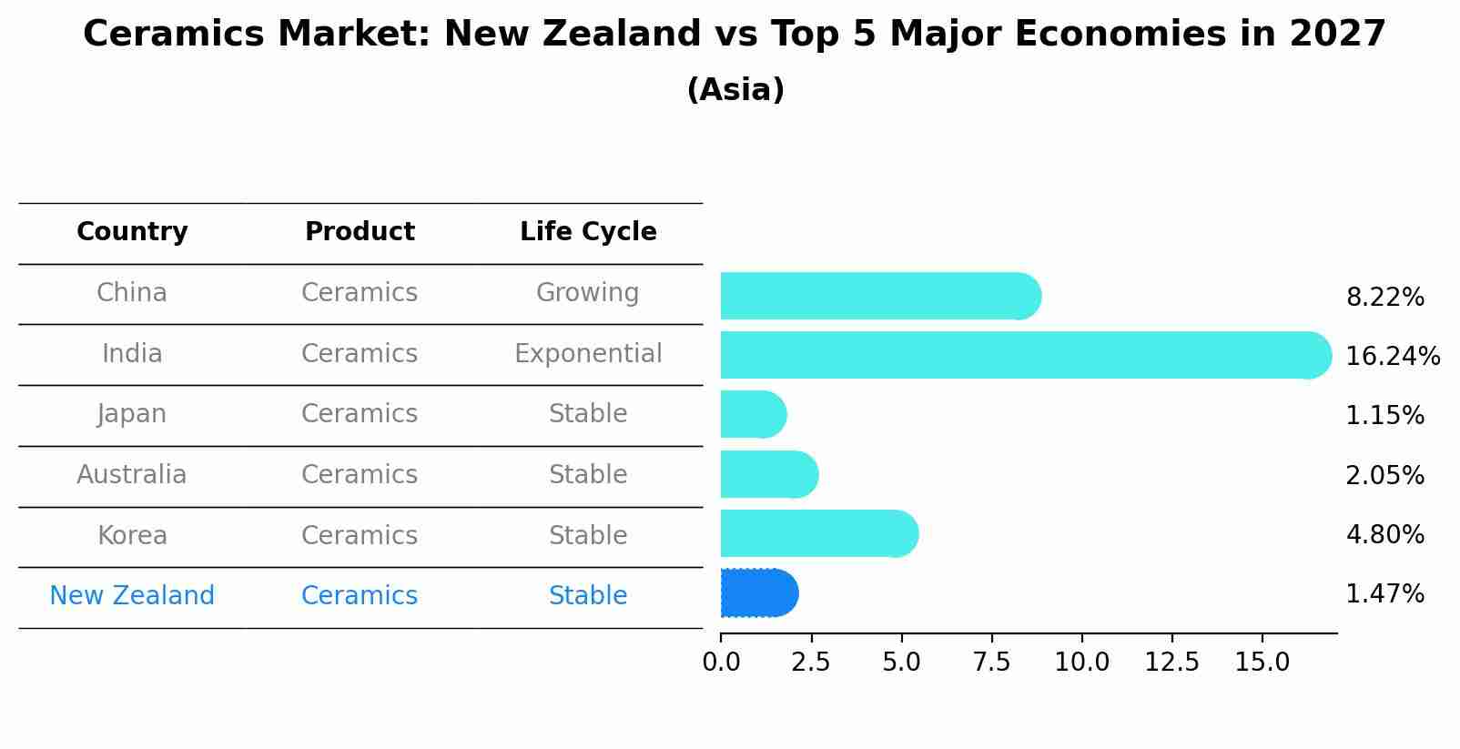 Ceramics Market: New Zealand vs Top 5 Major Economies in 2027 (Asia)