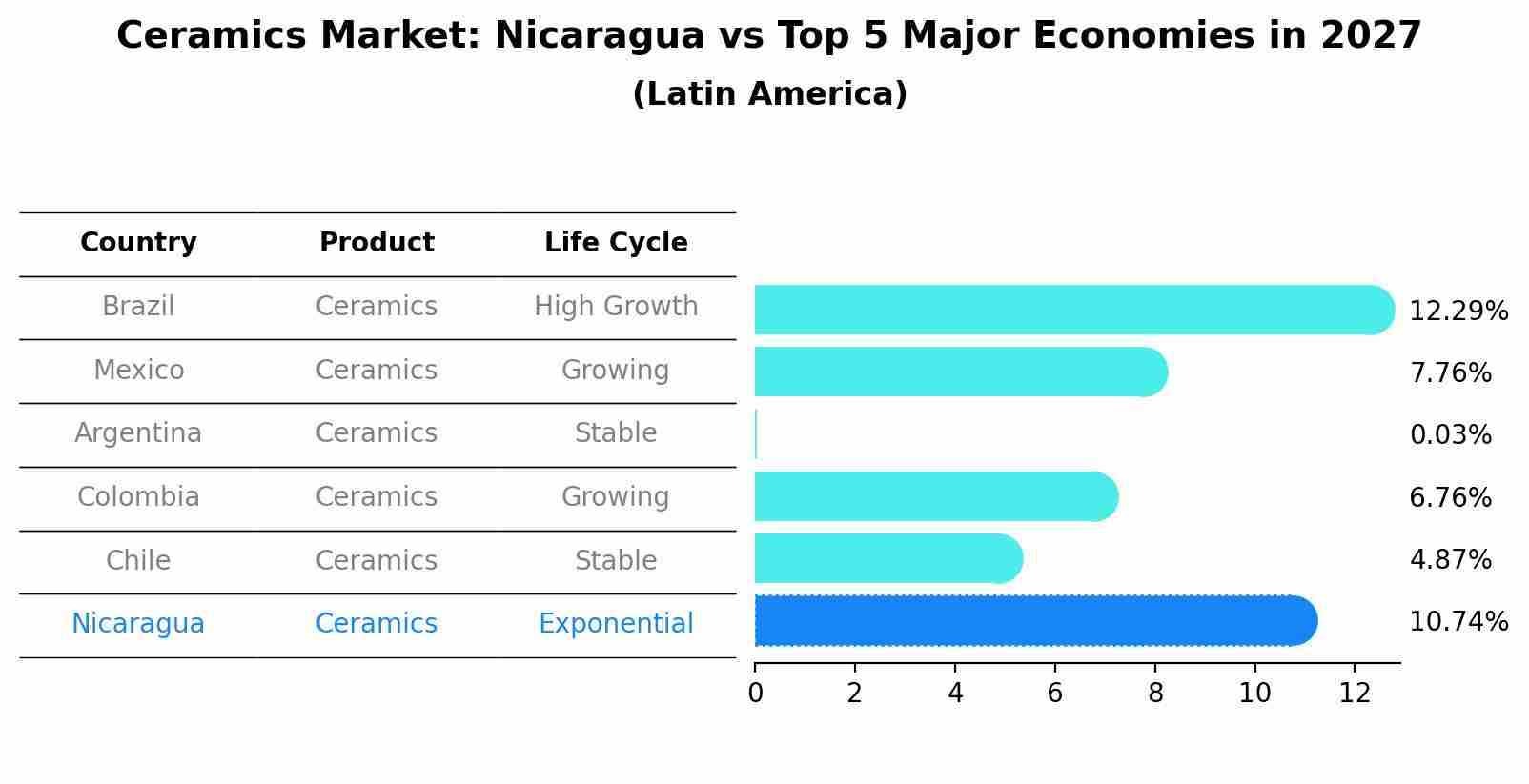 Ceramics Market: Nicaragua vs Top 5 Major Economies in 2027 (Latin America)