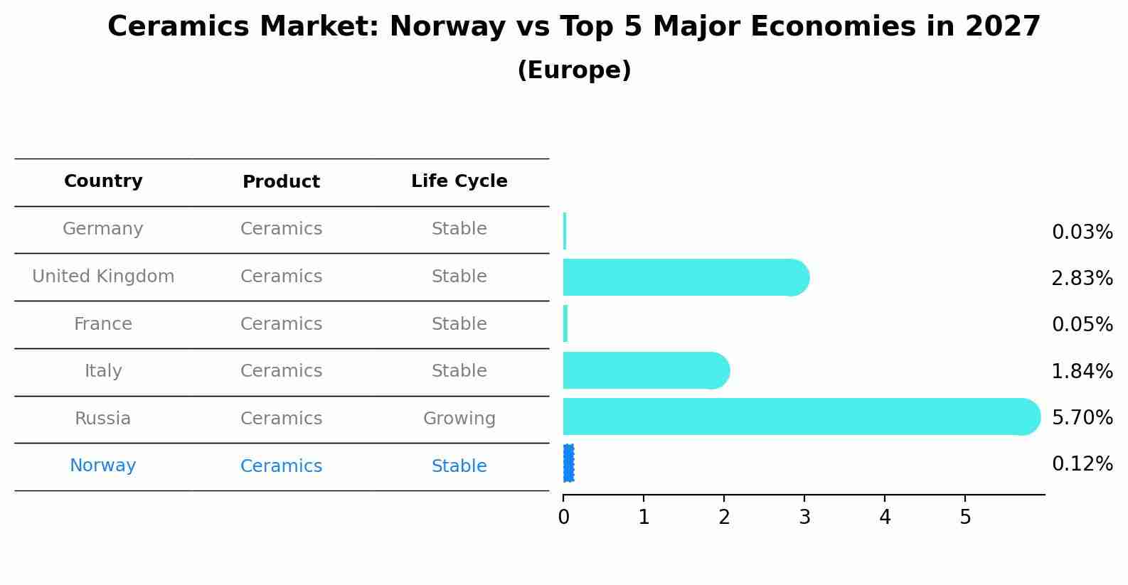 Ceramics Market: Norway vs Top 5 Major Economies in 2027 (Europe)