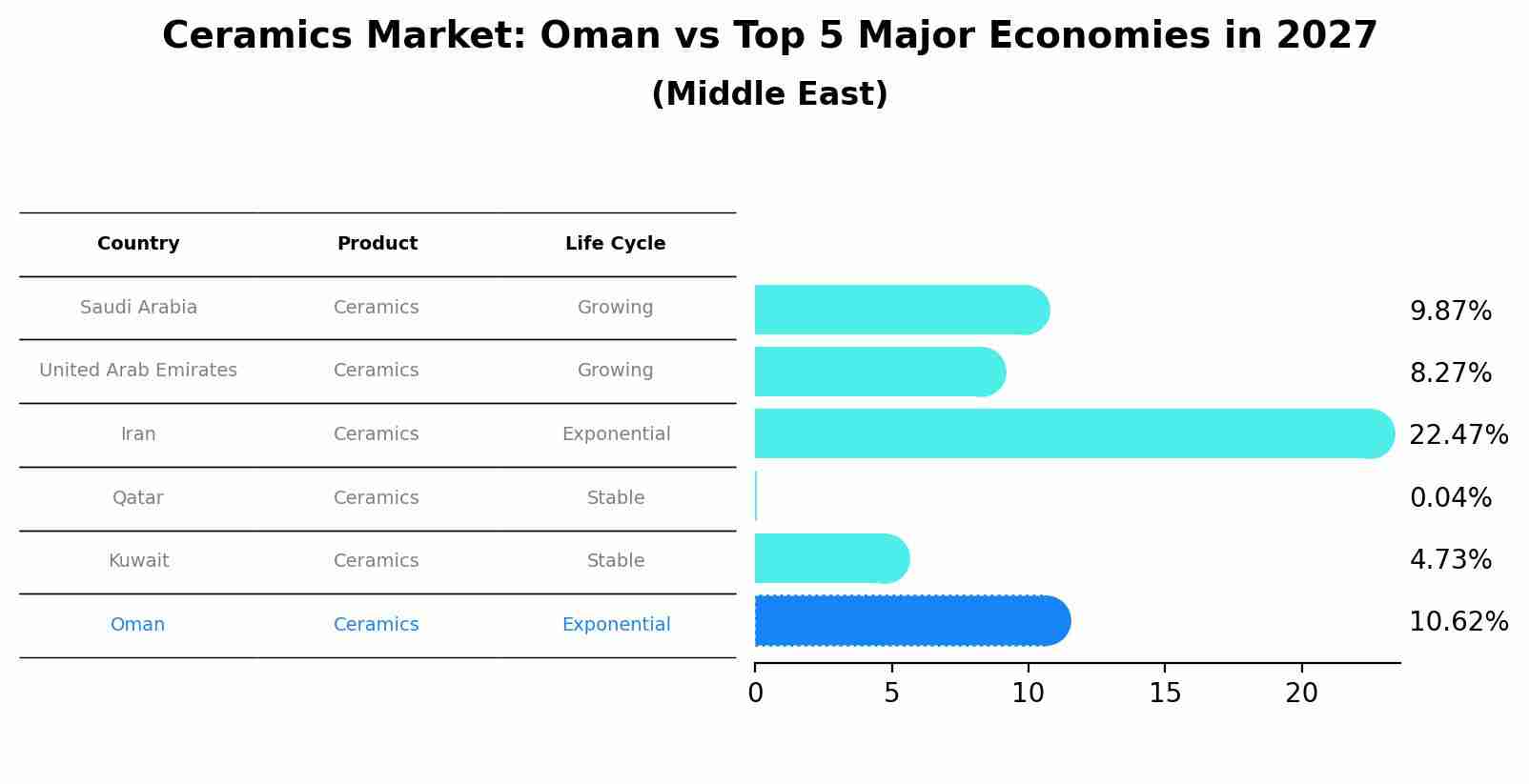 Ceramics Market: Oman vs Top 5 Major Economies in 2027 (Middle East)