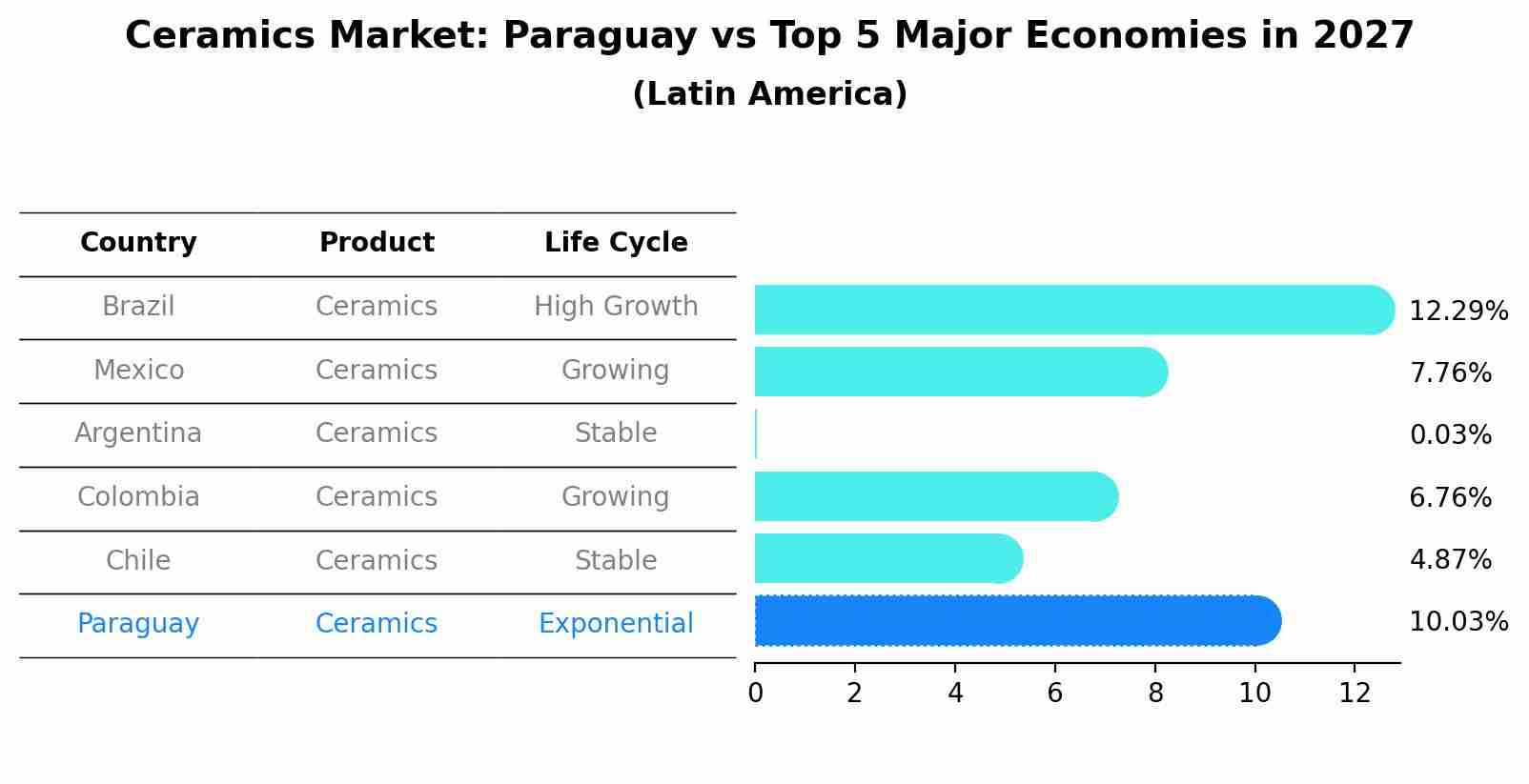 Ceramics Market: Paraguay vs Top 5 Major Economies in 2027 (Latin America)