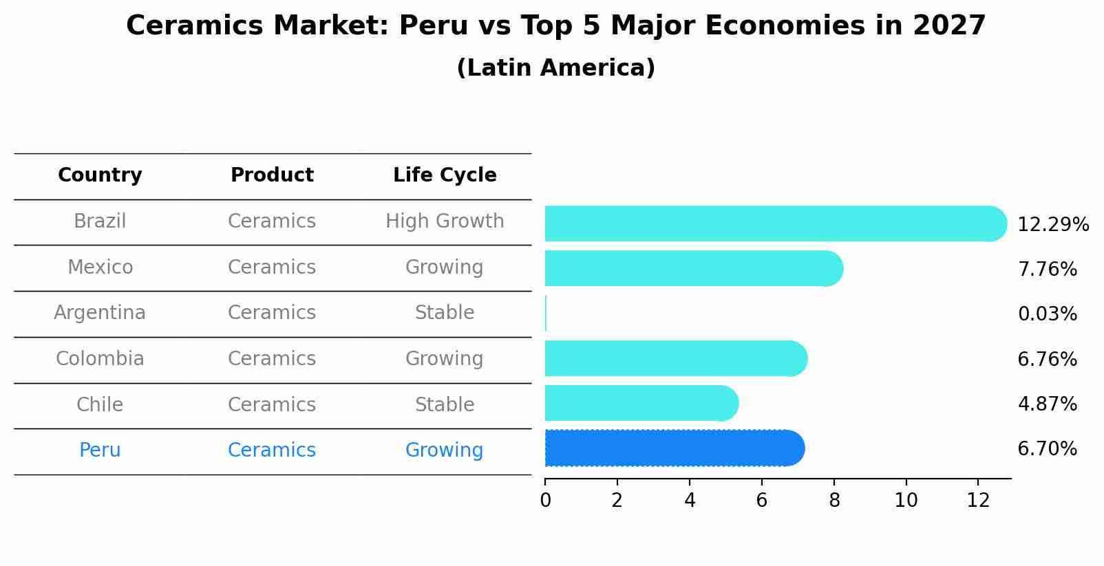 Ceramics Market: Peru vs Top 5 Major Economies in 2027 (Latin America)