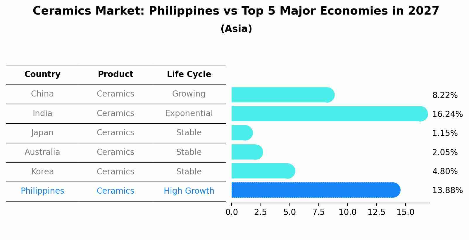Ceramics Market: Philippines vs Top 5 Major Economies in 2027 (Asia)