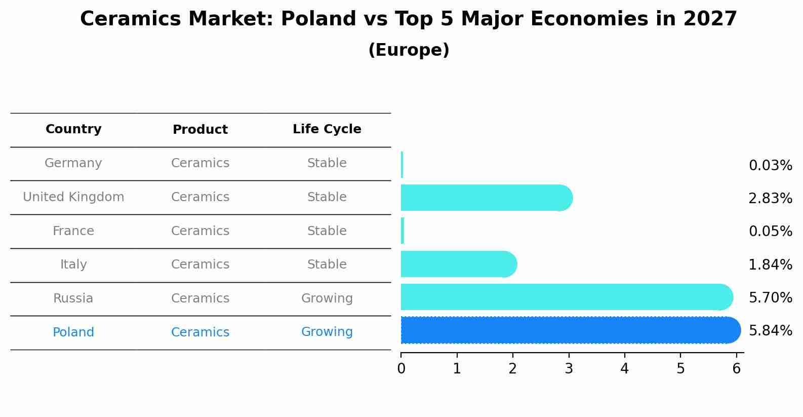 Ceramics Market: Poland vs Top 5 Major Economies in 2027 (Europe)