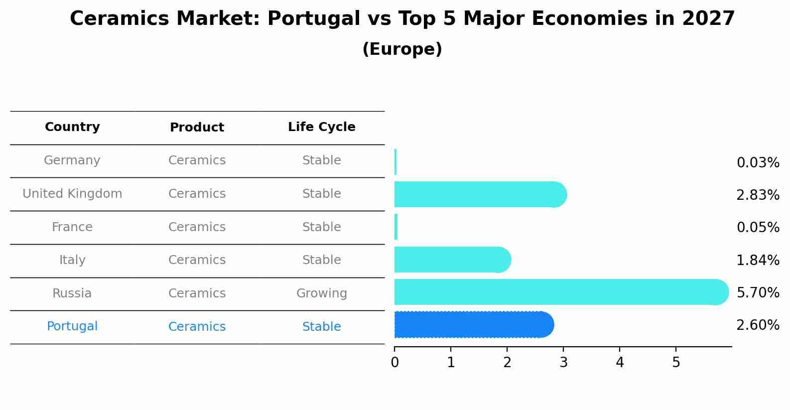 Ceramics Market: Portugal vs Top 5 Major Economies in 2027 (Europe)