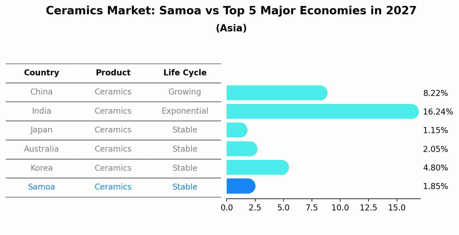 Ceramics Market: Samoa vs Top 5 Major Economies in 2027 (Asia)