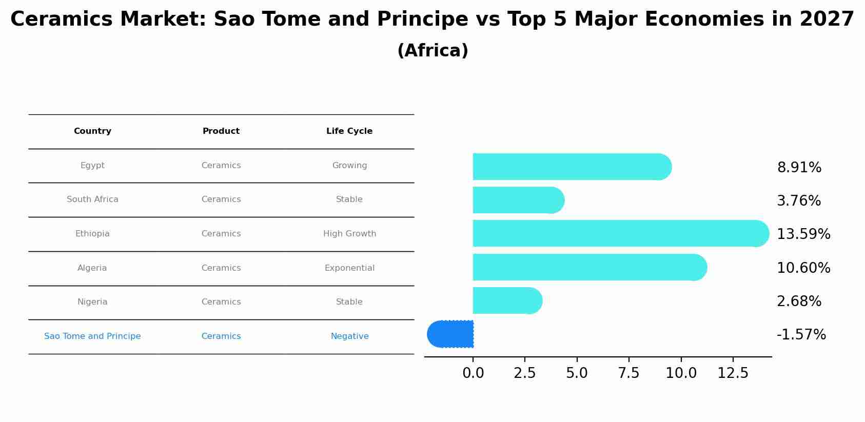 Ceramics Market: Sao Tome and Principe vs Top 5 Major Economies in 2027 (Africa)