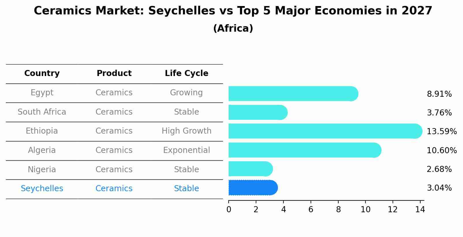 Ceramics Market: Seychelles vs Top 5 Major Economies in 2027 (Africa)