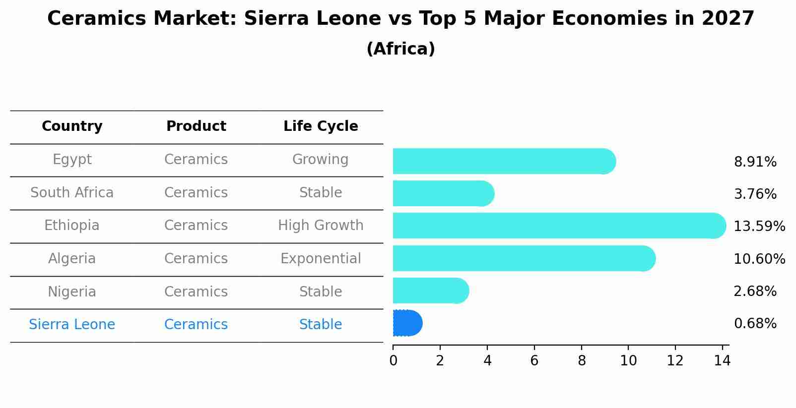 Ceramics Market: Sierra Leone vs Top 5 Major Economies in 2027 (Africa)