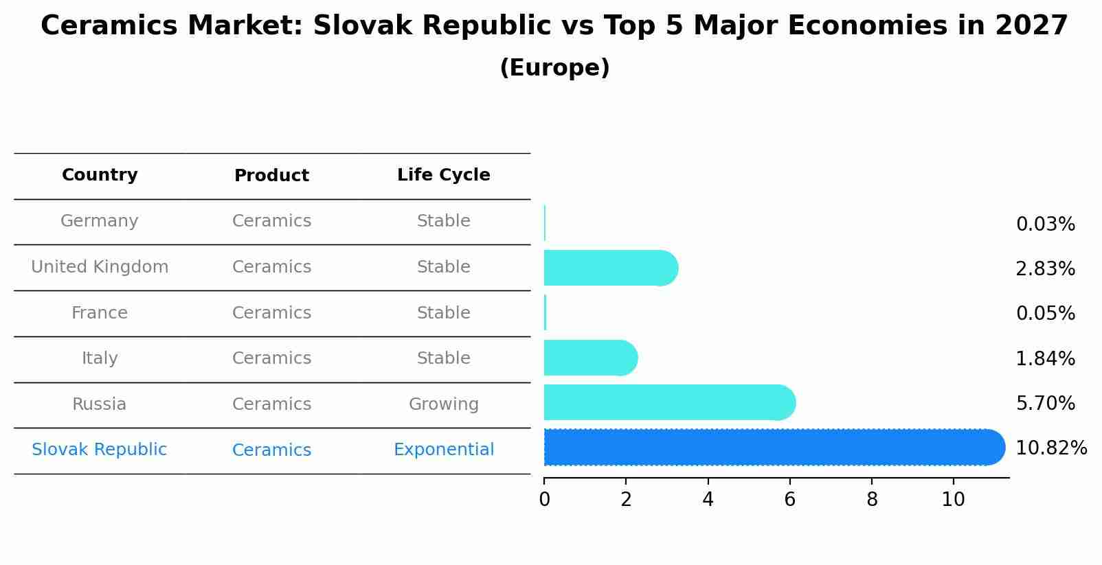 Ceramics Market: Slovak Republic vs Top 5 Major Economies in 2027 (Europe)