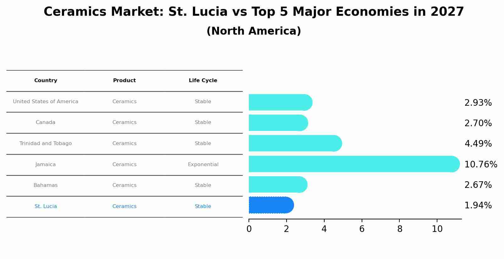 Ceramics Market: St. Lucia vs Top 5 Major Economies in 2027 (North America)