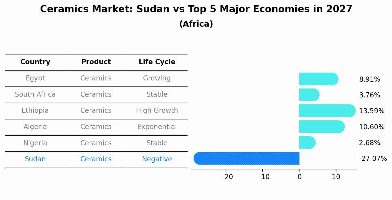 Ceramics Market: Sudan vs Top 5 Major Economies in 2027 (Africa)