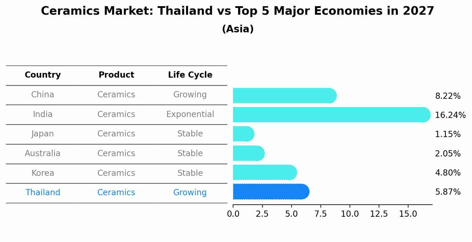 Ceramics Market: Thailand vs Top 5 Major Economies in 2027 (Asia)