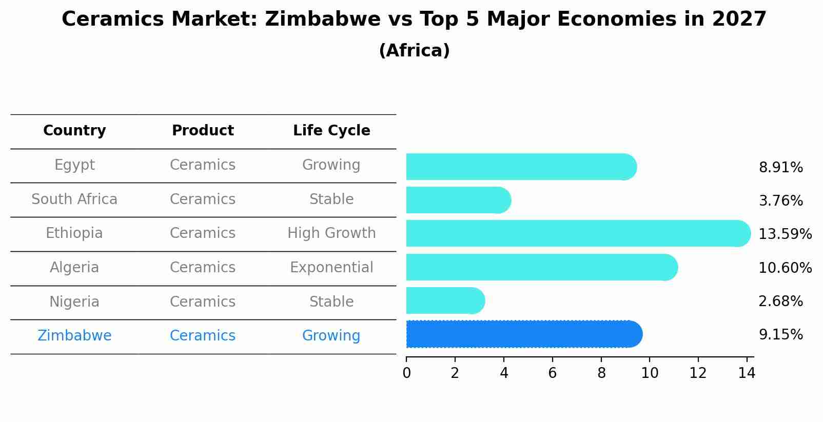 Ceramics Market: Zimbabwe vs Top 5 Major Economies in 2027 (Africa)