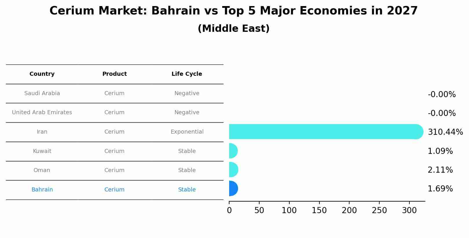 Cerium Market: Bahrain vs Top 5 Major Economies in 2027 (Middle East)