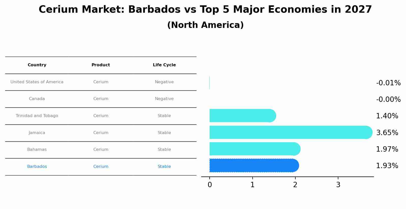 Cerium Market: Barbados vs Top 5 Major Economies in 2027 (North America)