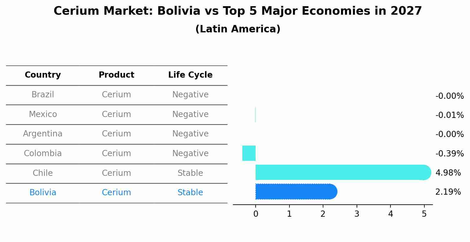 Cerium Market: Bolivia vs Top 5 Major Economies in 2027 (Latin America)