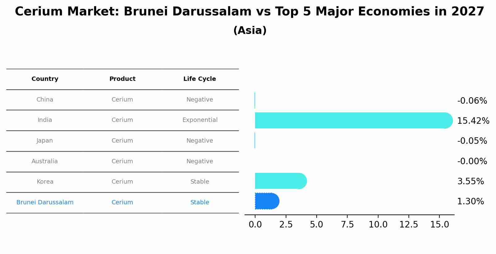 Cerium Market: Brunei Darussalam vs Top 5 Major Economies in 2027 (Asia)