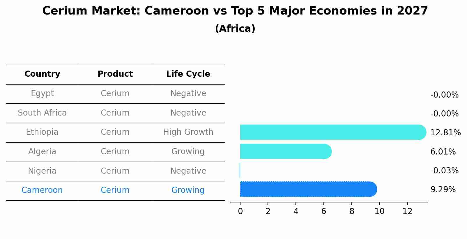 Cerium Market: Cameroon vs Top 5 Major Economies in 2027 (Africa)