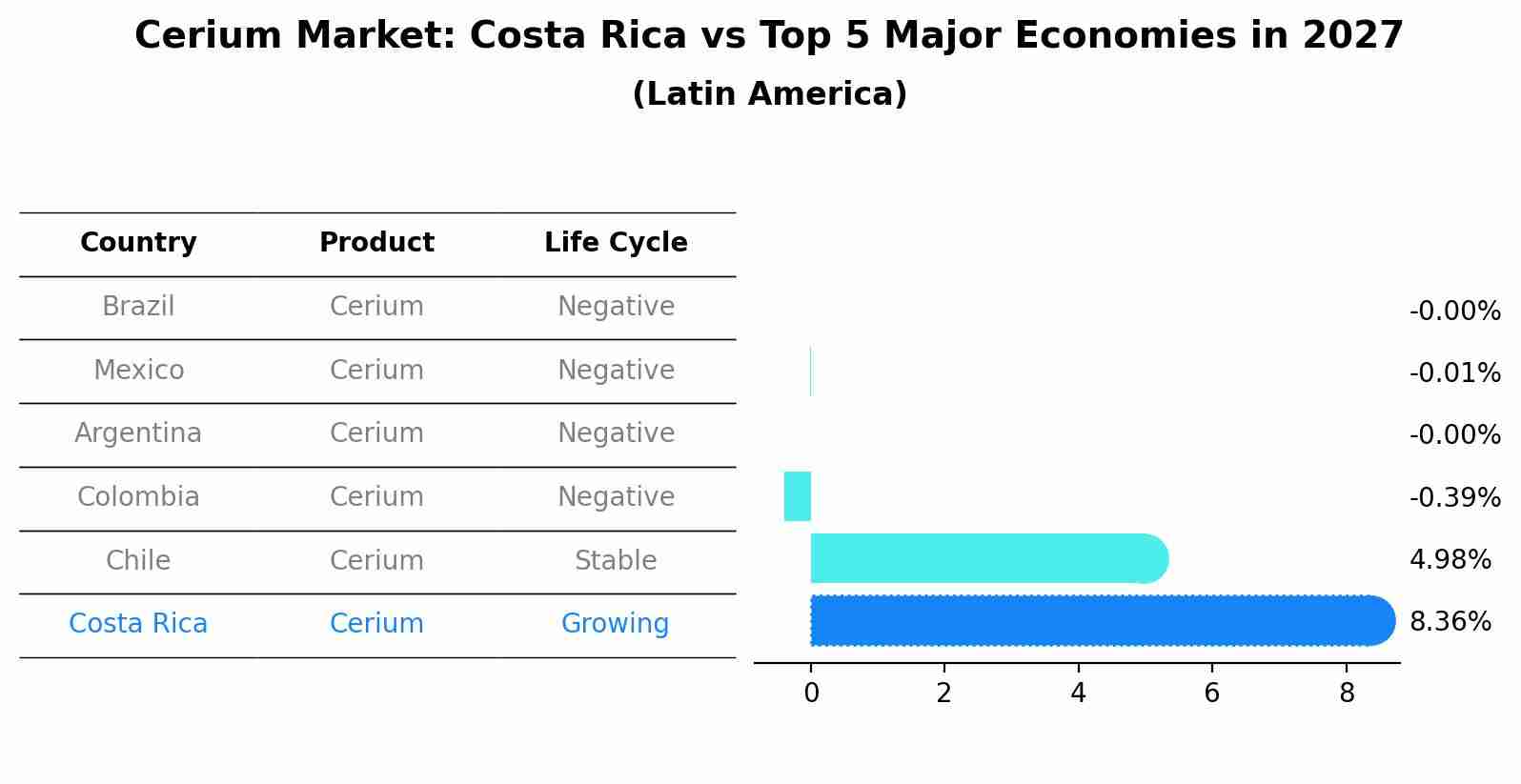 Cerium Market: Costa Rica vs Top 5 Major Economies in 2027 (Latin America)