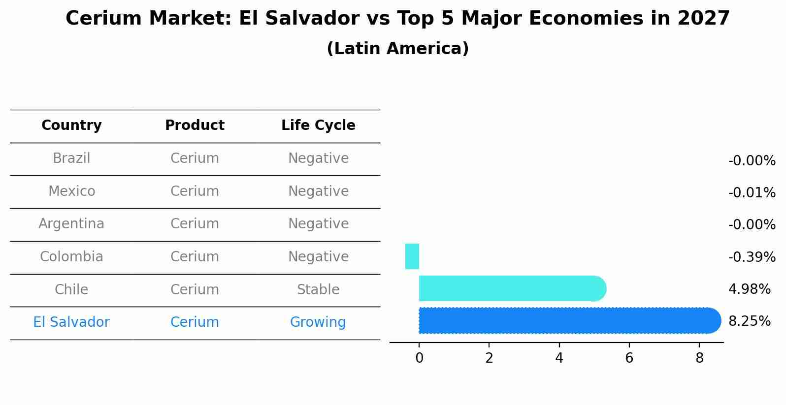 Cerium Market: El Salvador vs Top 5 Major Economies in 2027 (Latin America)