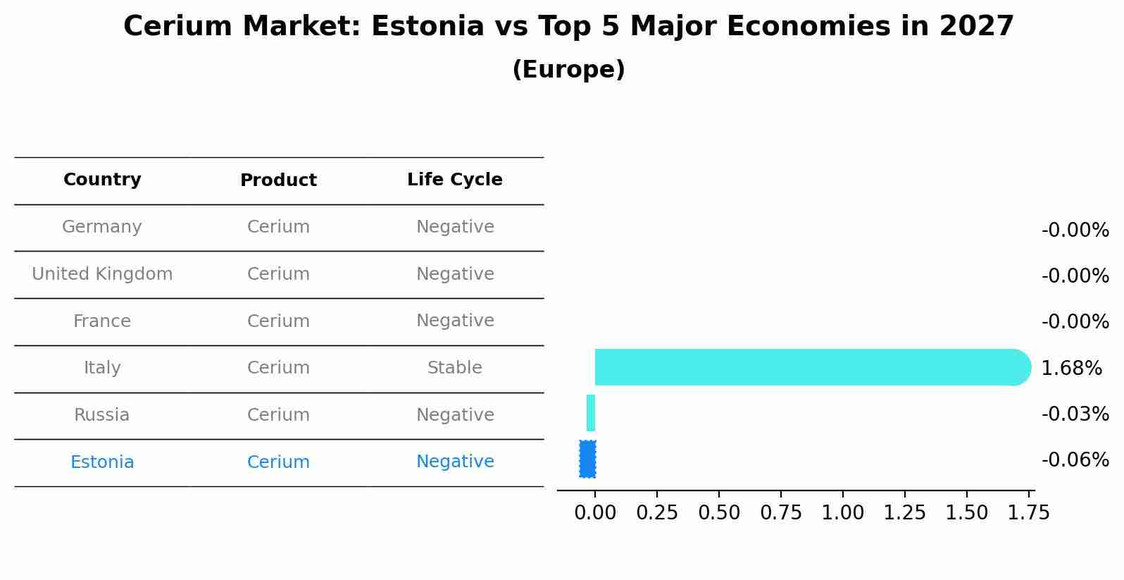 Cerium Market: Estonia vs Top 5 Major Economies in 2027 (Europe)