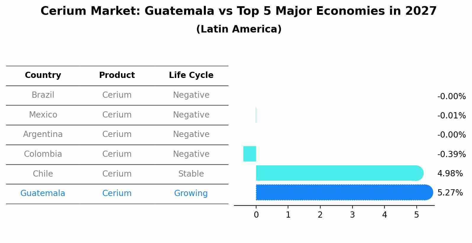 Cerium Market: Guatemala vs Top 5 Major Economies in 2027 (Latin America)