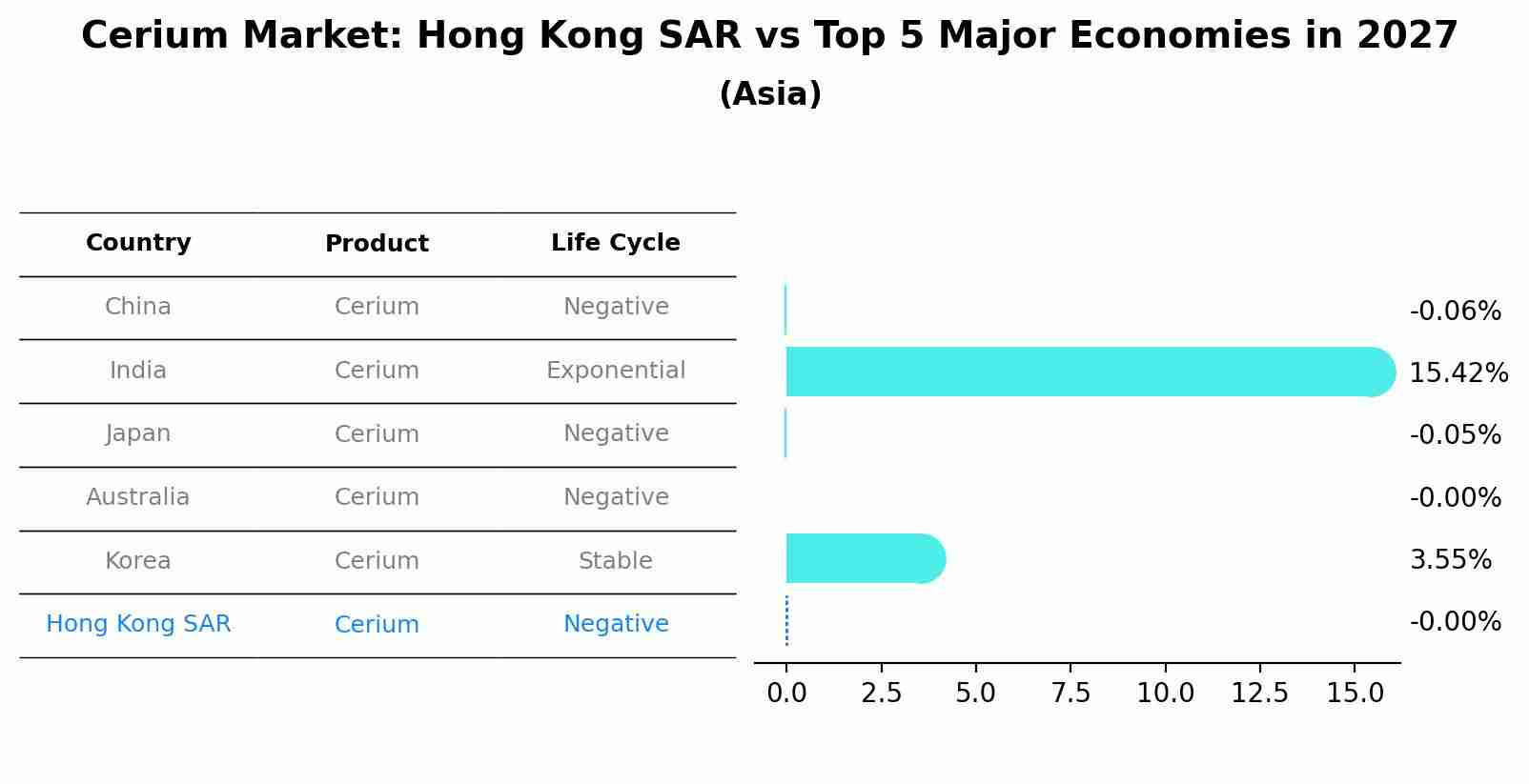 Cerium Market: Hong Kong SAR vs Top 5 Major Economies in 2027 (Asia)