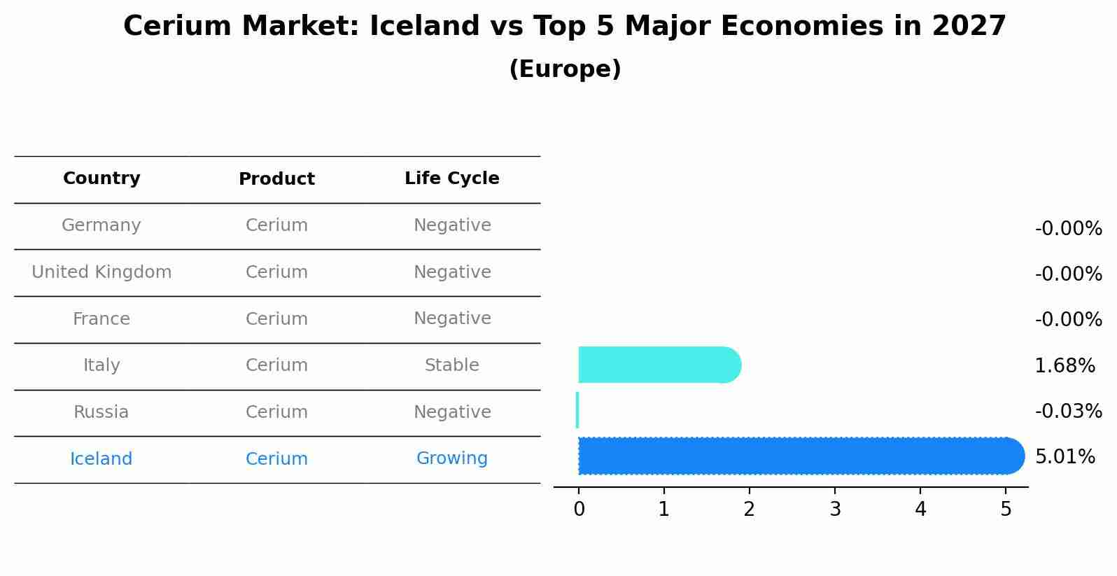 Cerium Market: Iceland vs Top 5 Major Economies in 2027 (Europe)