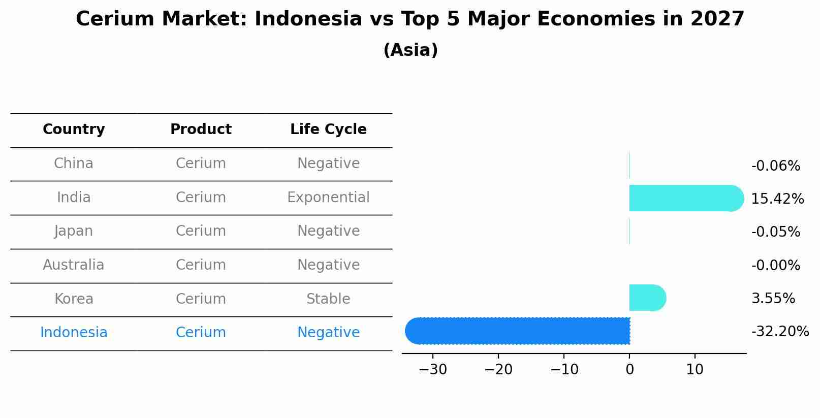 Cerium Market: Indonesia vs Top 5 Major Economies in 2027 (Asia)