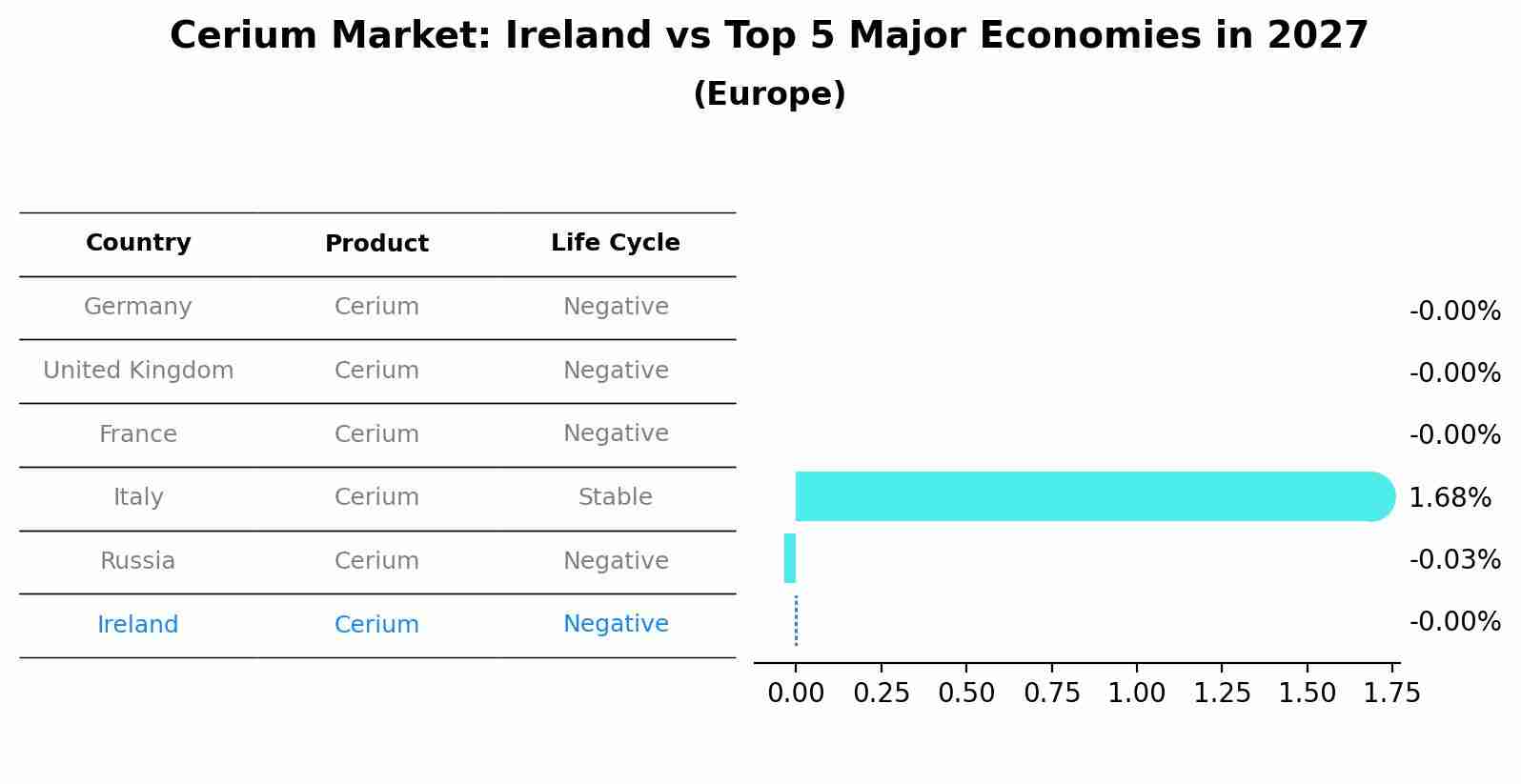 Cerium Market: Ireland vs Top 5 Major Economies in 2027 (Europe)