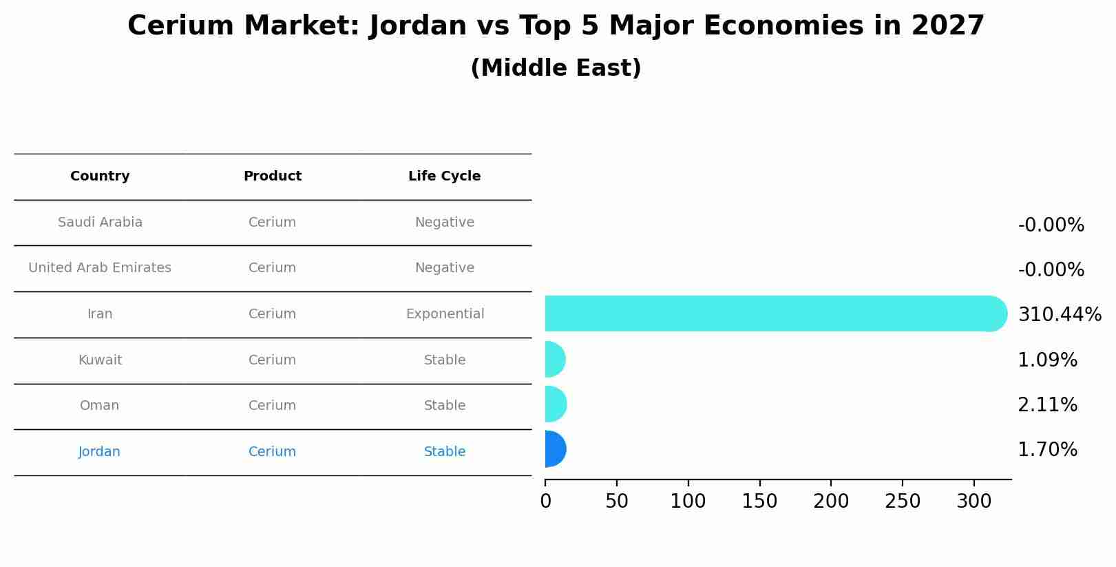 Cerium Market: Jordan vs Top 5 Major Economies in 2027 (Middle East)