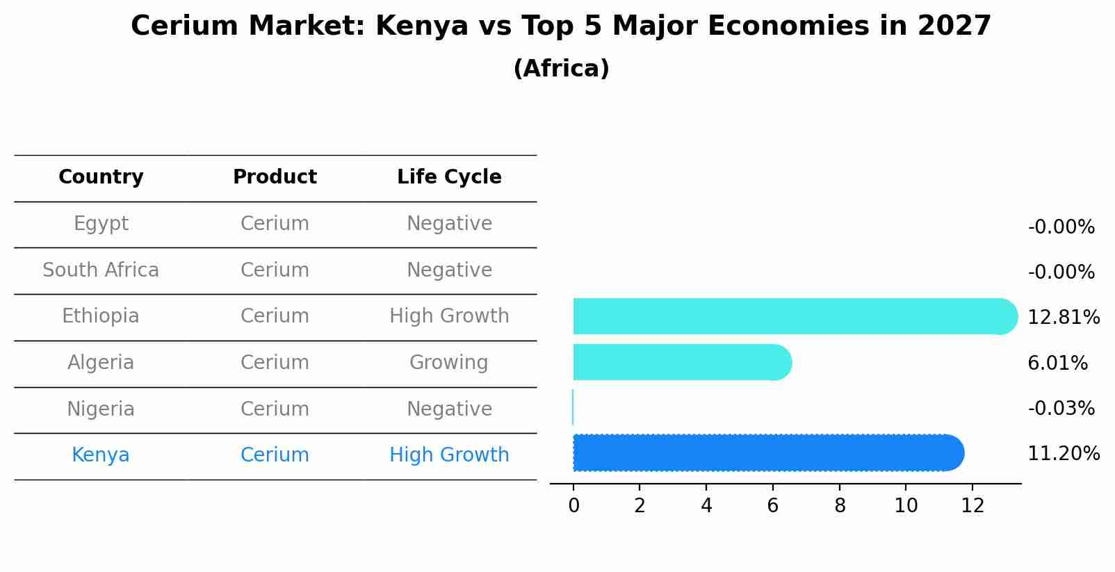 Cerium Market: Kenya vs Top 5 Major Economies in 2027 (Africa)