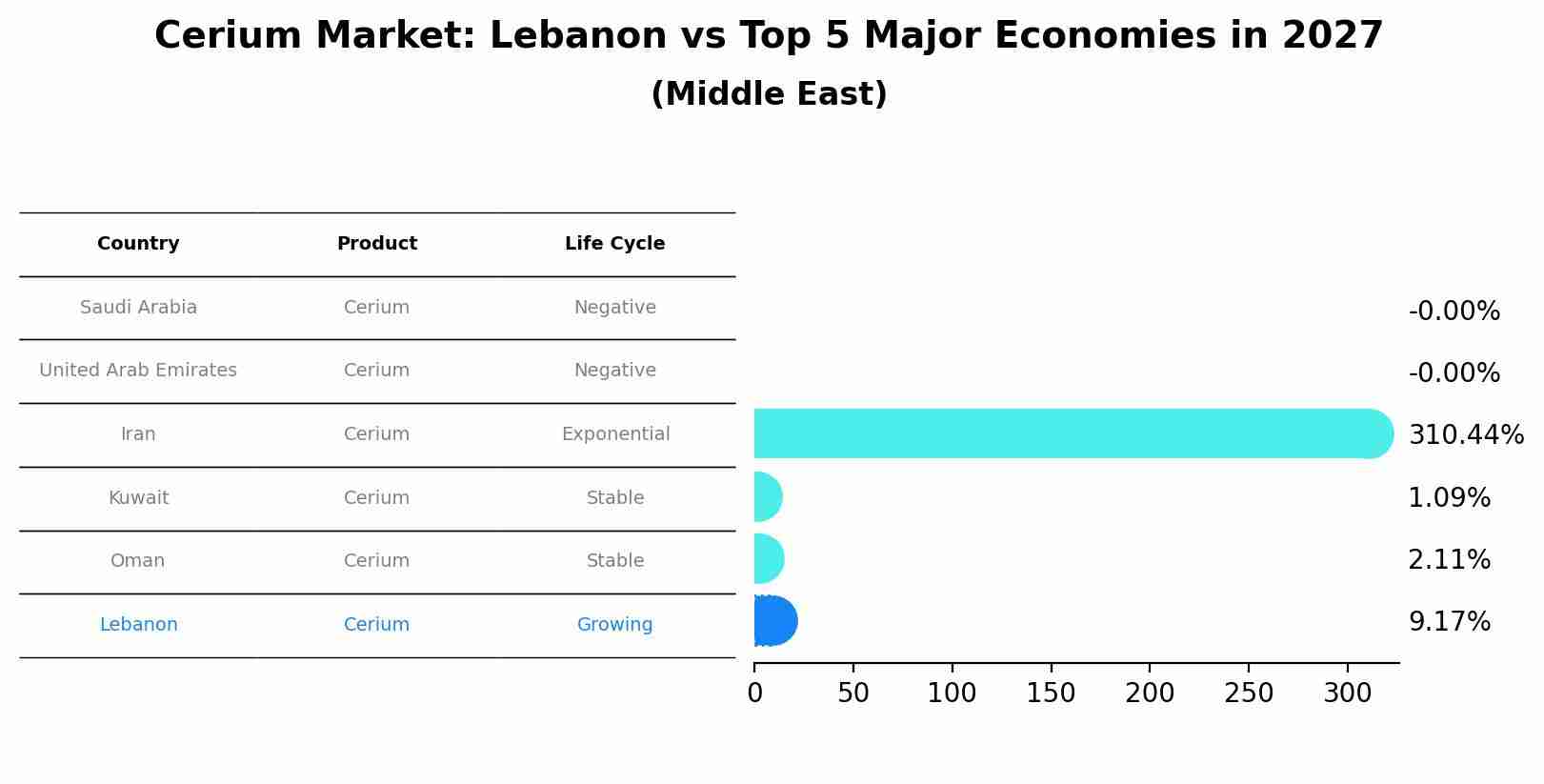 Cerium Market: Lebanon vs Top 5 Major Economies in 2027 (Middle East)