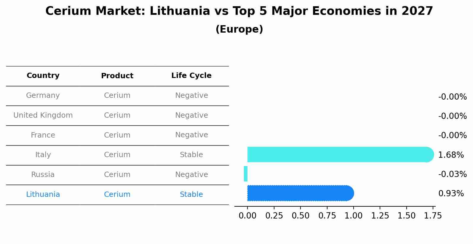 Cerium Market: Lithuania vs Top 5 Major Economies in 2027 (Europe)