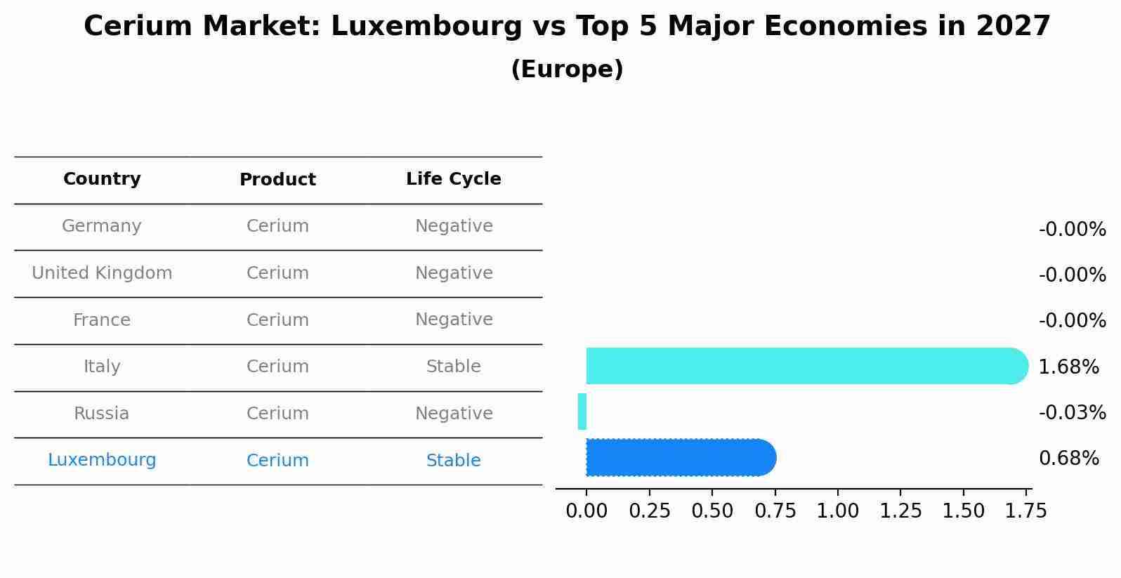 Cerium Market: Luxembourg vs Top 5 Major Economies in 2027 (Europe)