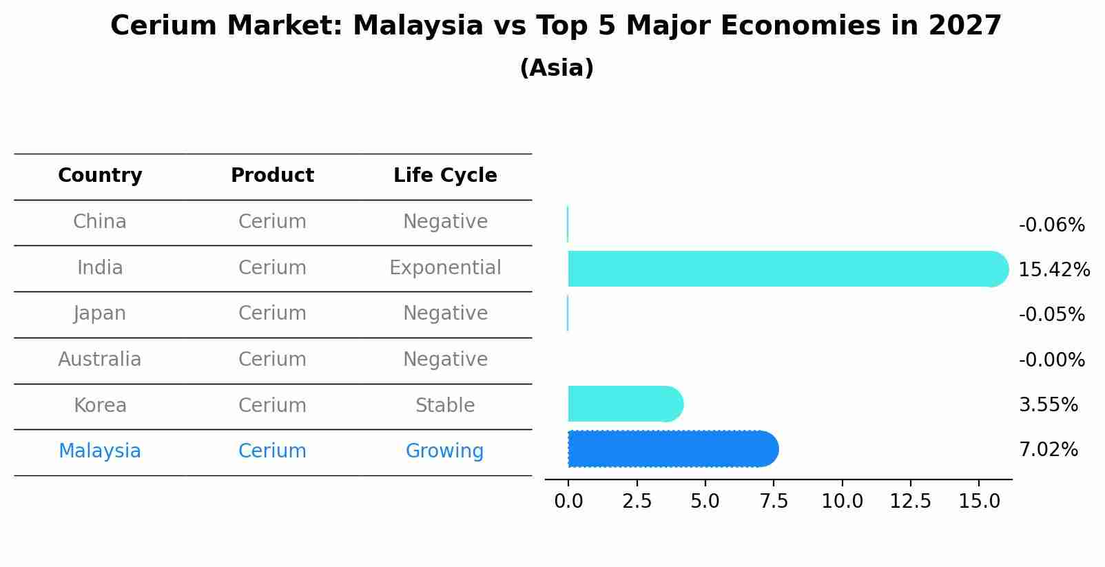 Cerium Market: Malaysia vs Top 5 Major Economies in 2027 (Asia)