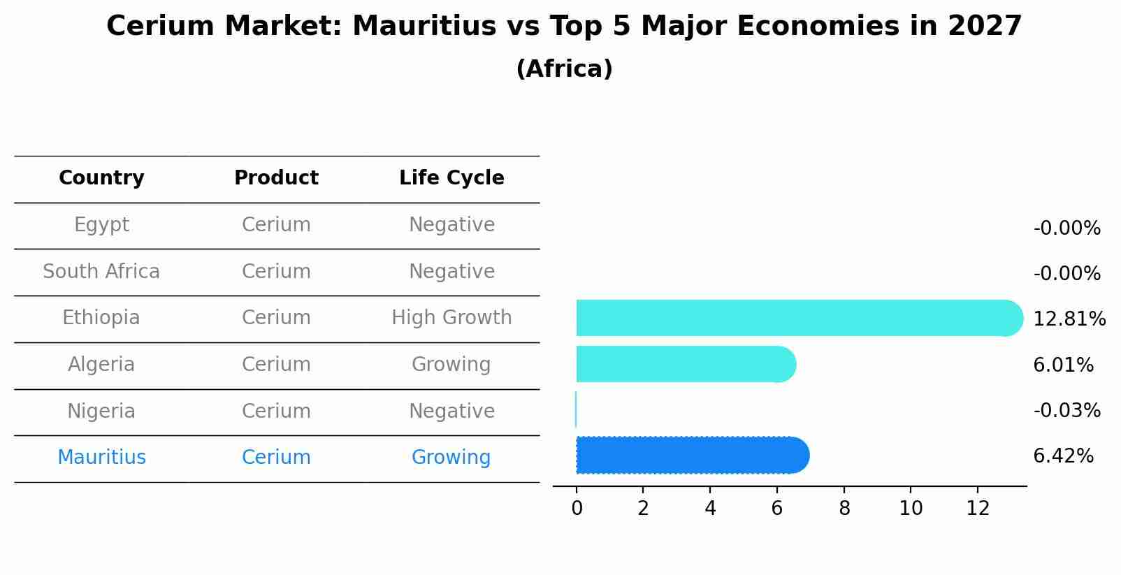 Cerium Market: Mauritius vs Top 5 Major Economies in 2027 (Africa)