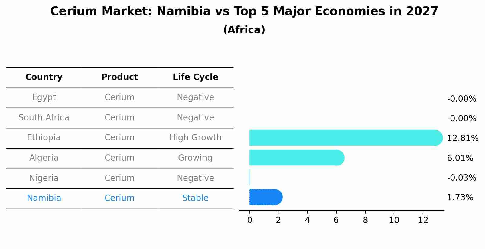 Cerium Market: Namibia vs Top 5 Major Economies in 2027 (Africa)