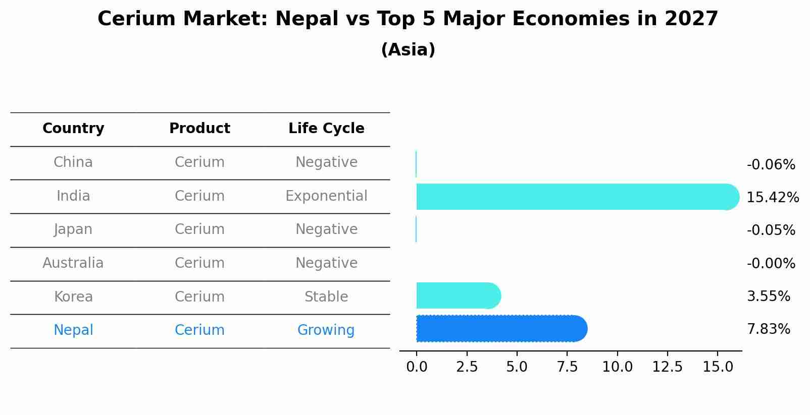 Cerium Market: Nepal vs Top 5 Major Economies in 2027 (Asia)