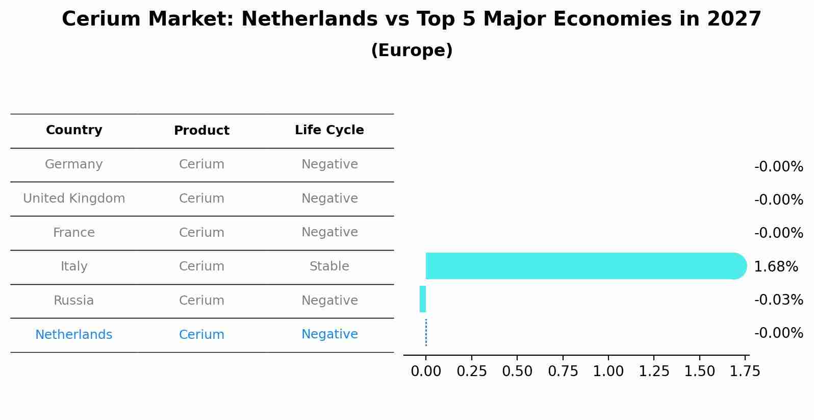 Cerium Market: Netherlands vs Top 5 Major Economies in 2027 (Europe)