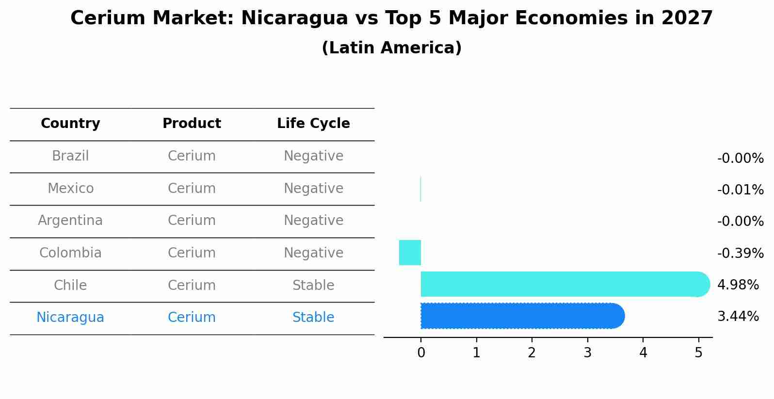 Cerium Market: Nicaragua vs Top 5 Major Economies in 2027 (Latin America)