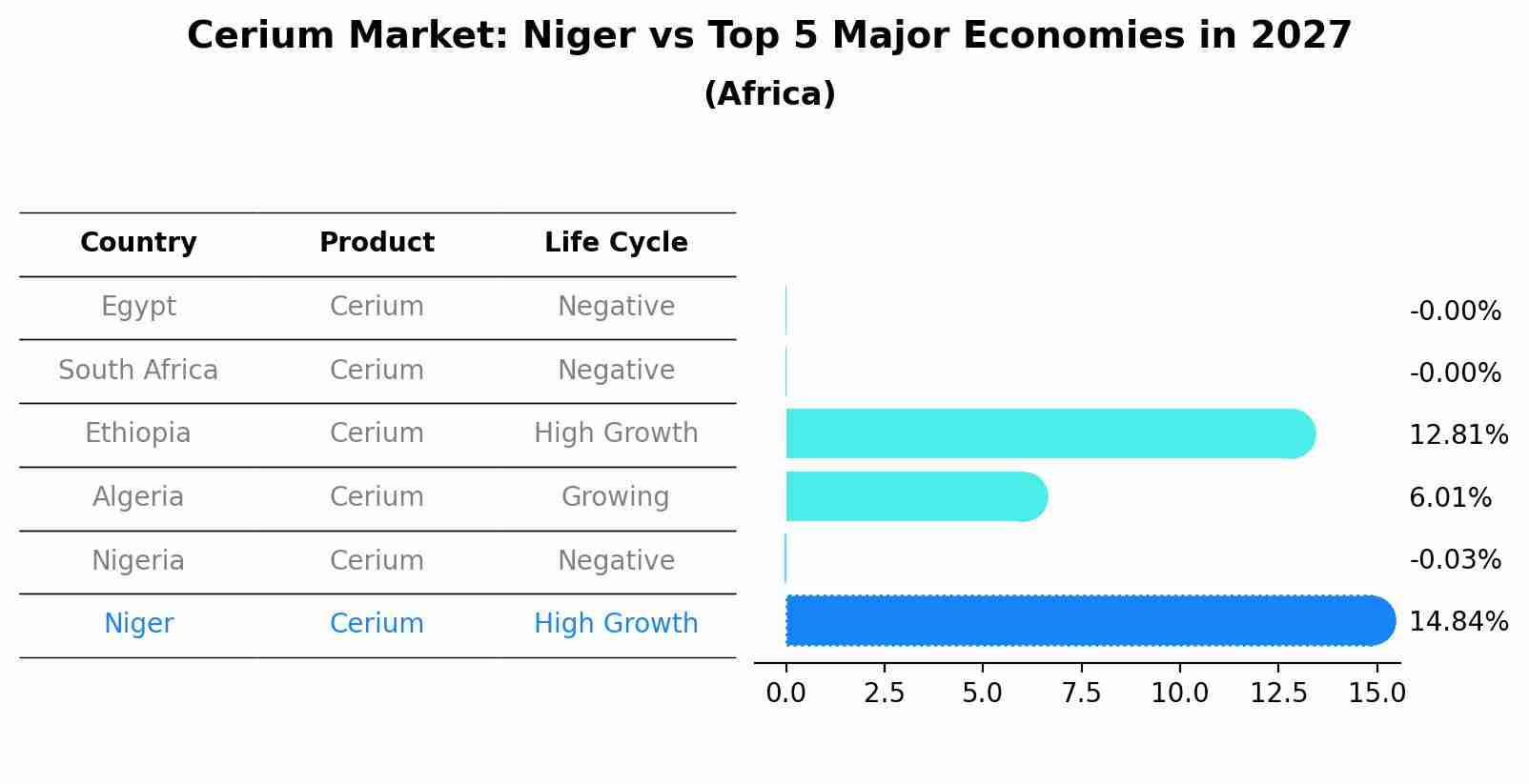 Cerium Market: Niger vs Top 5 Major Economies in 2027 (Africa)
